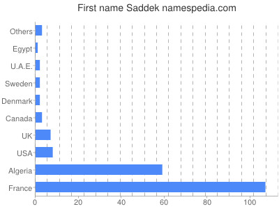 Given name Saddek