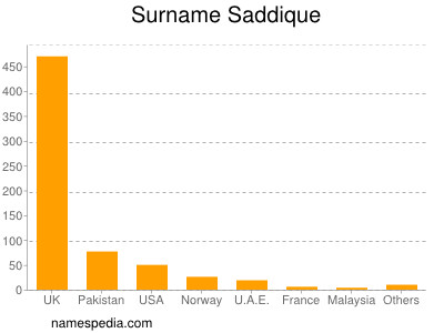 Surname Saddique
