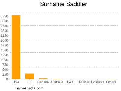 Surname Saddler