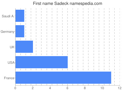 Given name Sadeck