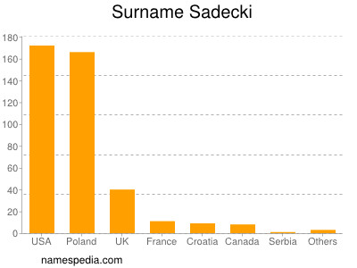 Surname Sadecki