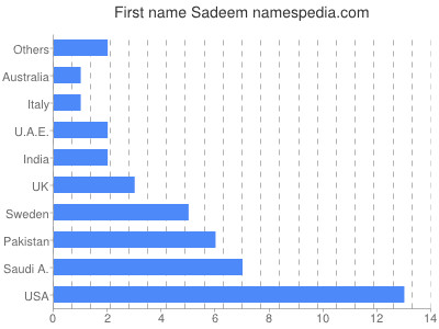 Given name Sadeem