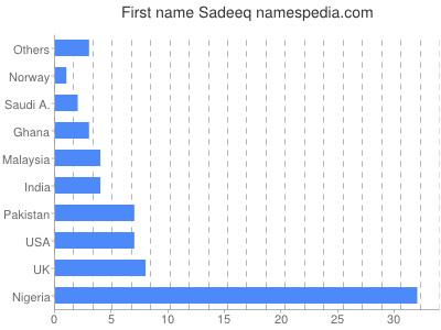 Given name Sadeeq