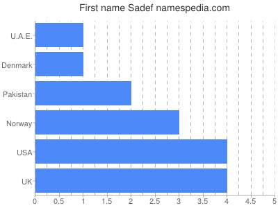 Given name Sadef