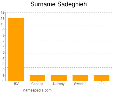 Surname Sadeghieh