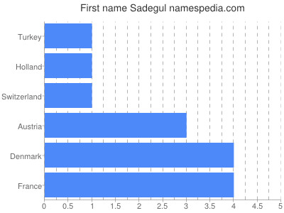 Given name Sadegul