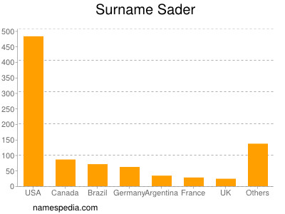 Surname Sader