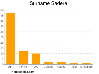 Surname Sadera