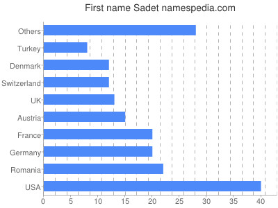 Given name Sadet