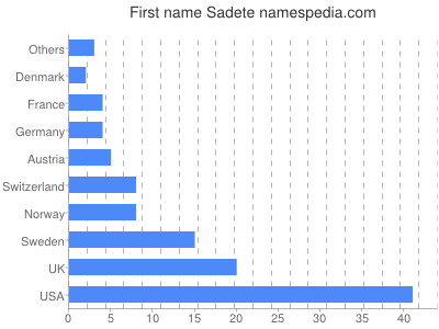 Given name Sadete