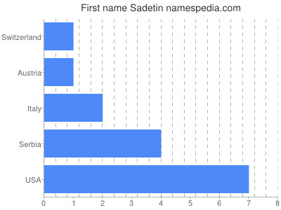 Given name Sadetin