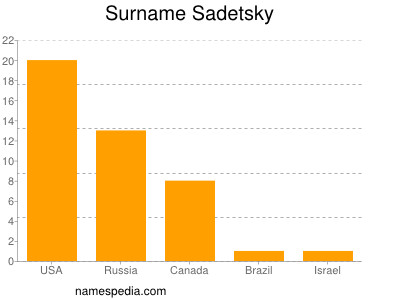 Surname Sadetsky
