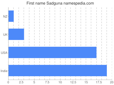 Given name Sadguna
