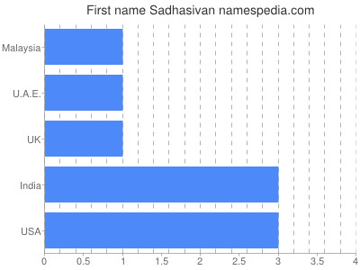 Given name Sadhasivan