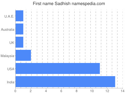 Given name Sadhish