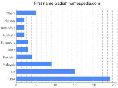 Given name Sadiah