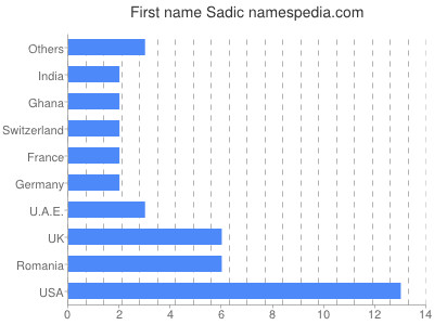 Given name Sadic