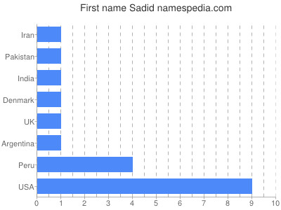 Given name Sadid