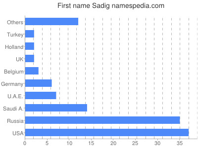 Given name Sadig