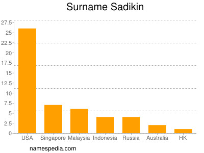 Surname Sadikin