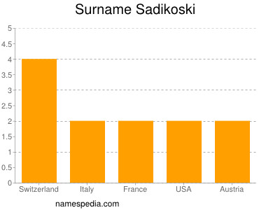 Surname Sadikoski