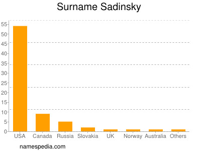 Surname Sadinsky