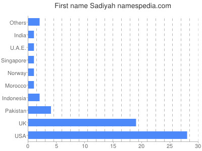 Given name Sadiyah