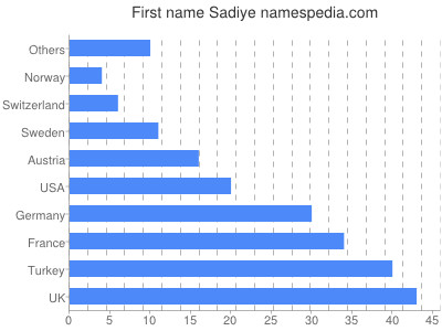 Given name Sadiye