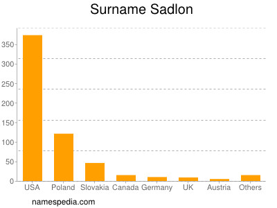 Surname Sadlon