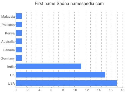 Given name Sadna