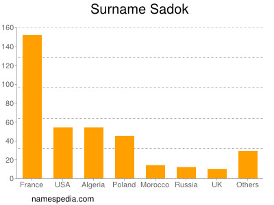 Surname Sadok