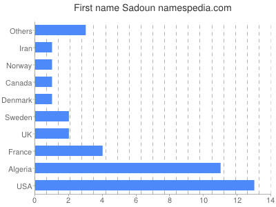 Given name Sadoun