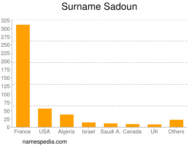 Surname Sadoun