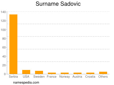 Surname Sadovic