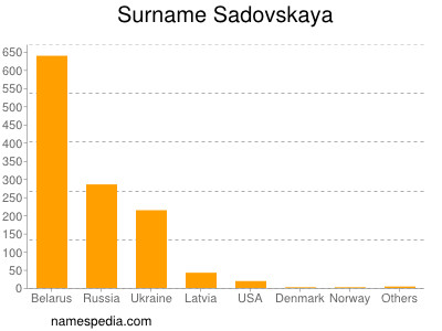 Surname Sadovskaya