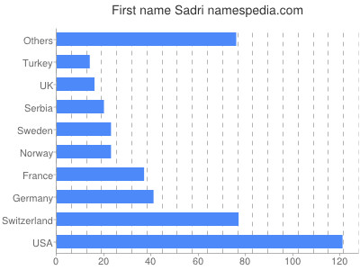 Given name Sadri