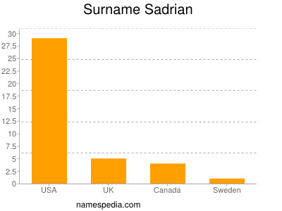 Surname Sadrian