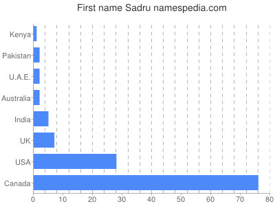 Given name Sadru