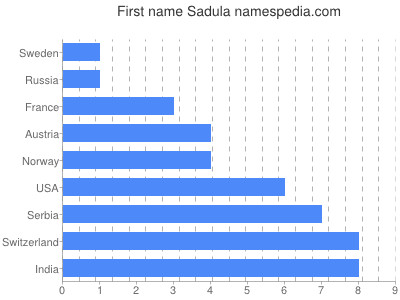 Given name Sadula