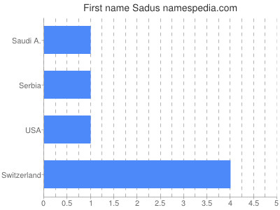 Given name Sadus