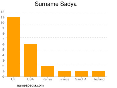 Surname Sadya