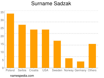 Surname Sadzak