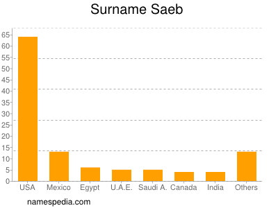 Surname Saeb