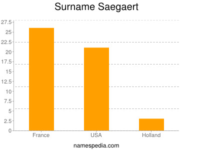 Surname Saegaert