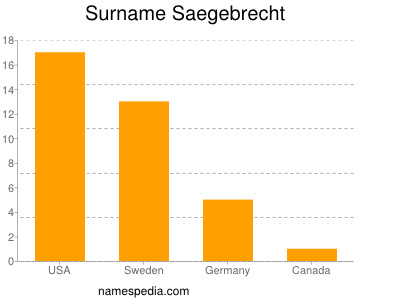Surname Saegebrecht