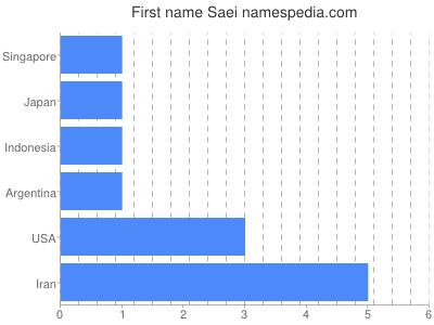 Given name Saei
