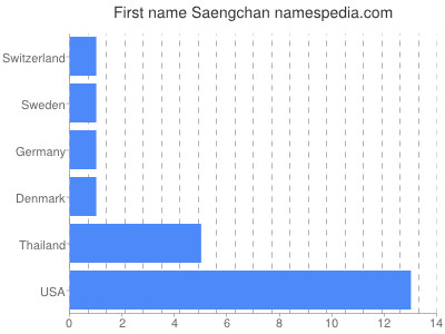 Given name Saengchan