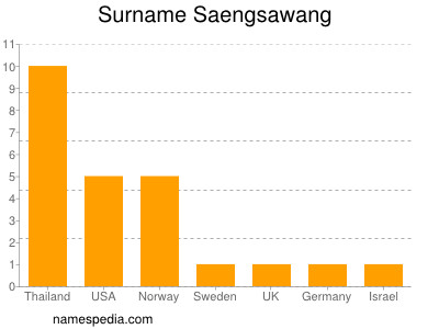 Surname Saengsawang