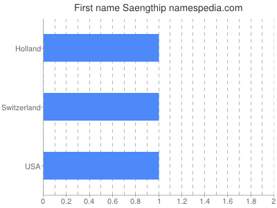 Given name Saengthip