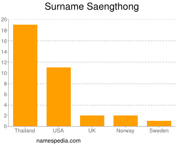 Surname Saengthong